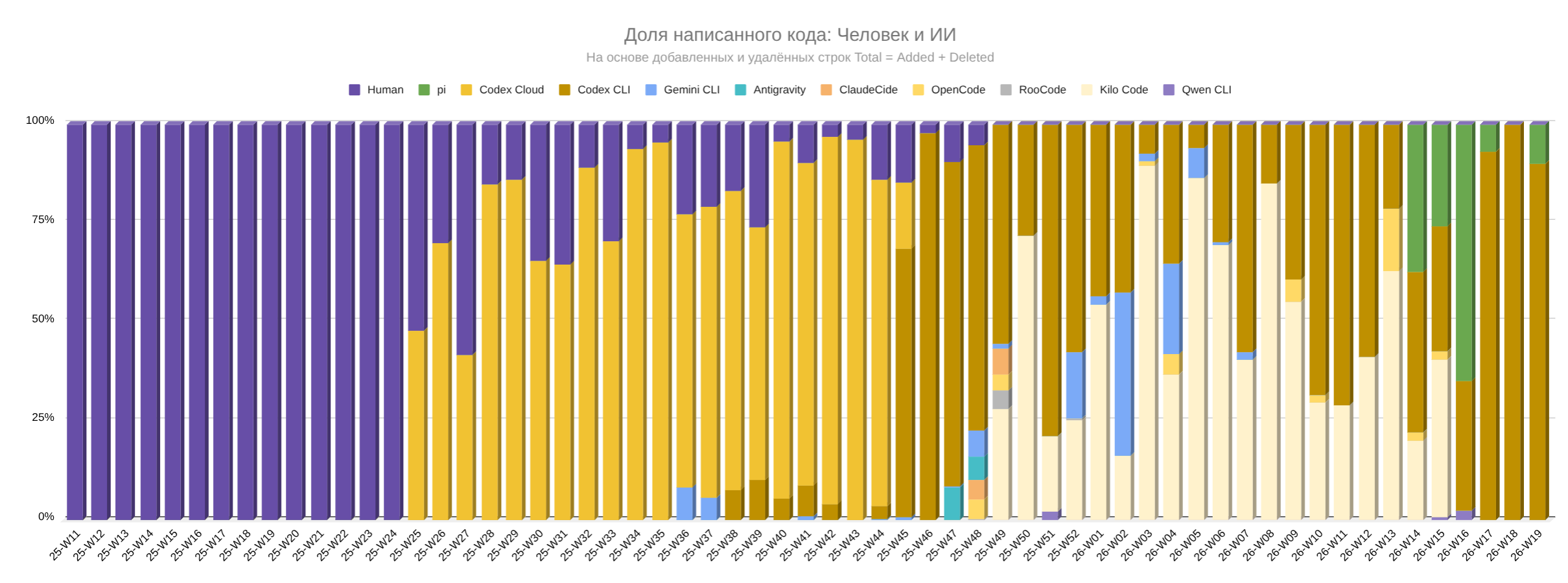 Статистика использования ИИ-агентов на проекте TasK