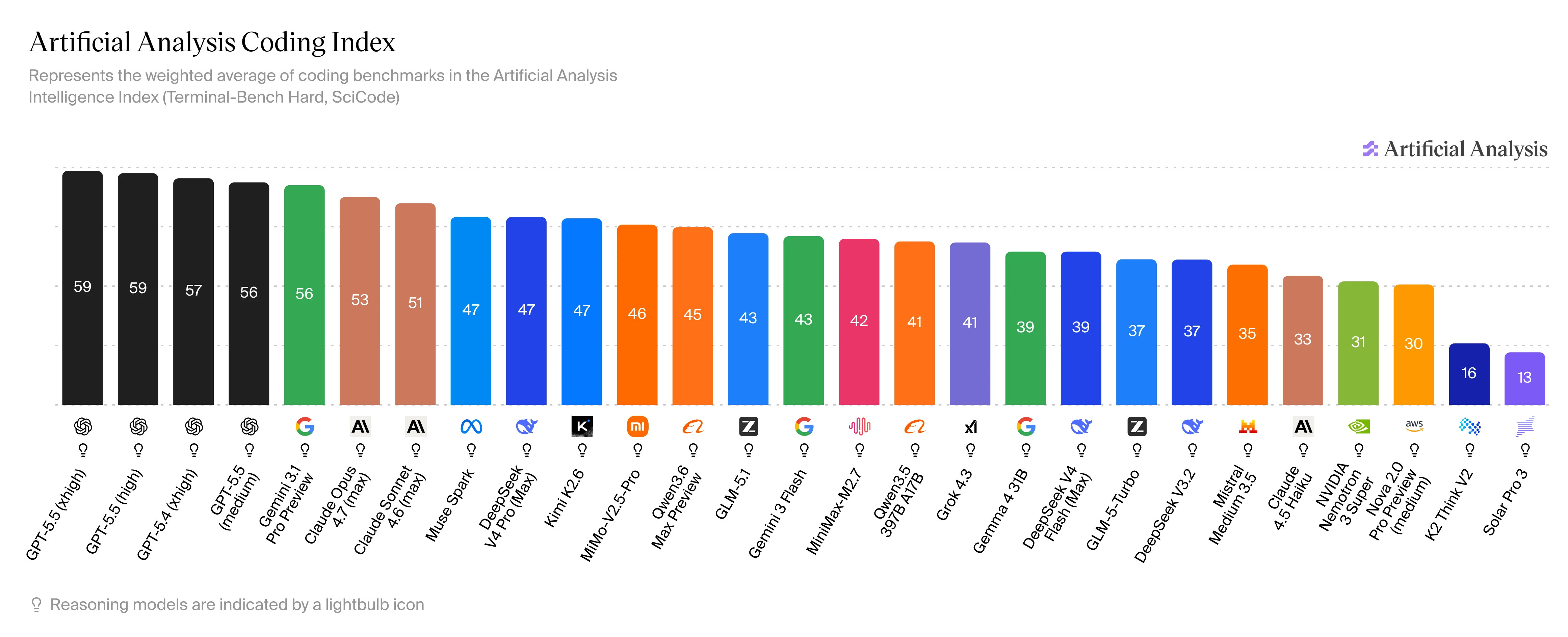 Artificial Analysis Coding Index от 12 мая 2026 года