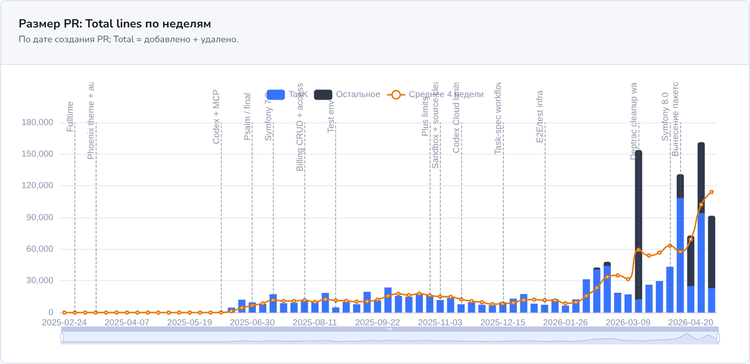 Размер pull requests по строкам кода